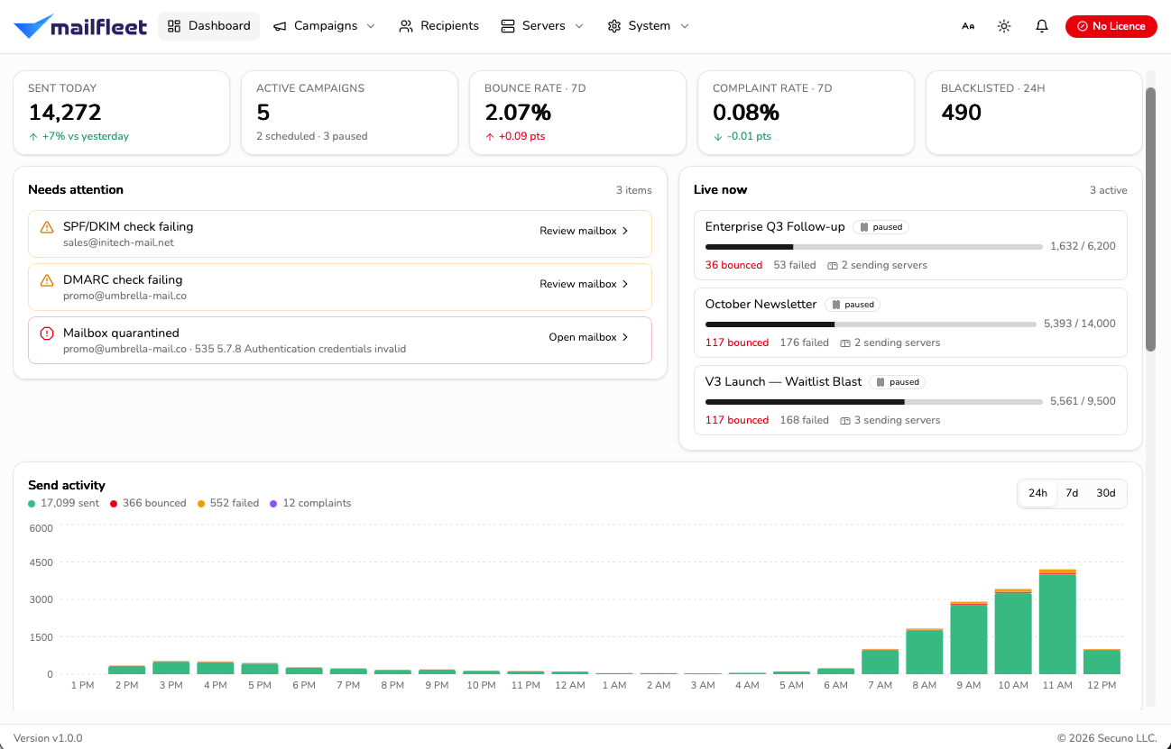The MailFleet dashboard in light theme: sent-today, active-campaigns, bounce-rate, complaint-rate and blacklisted figures above a needs-attention list, live campaign progress, and a 24-hour send-activity chart.